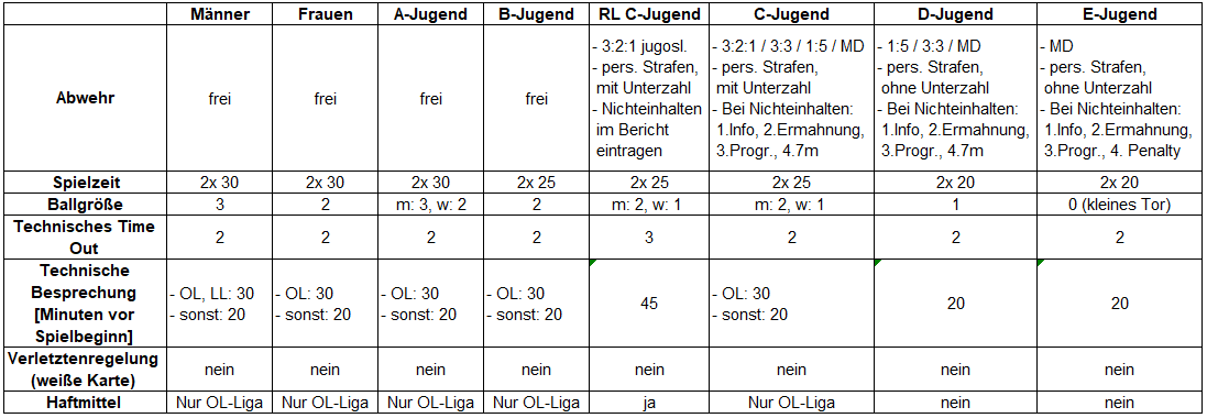 Unterschiede Zwischen den Ligen